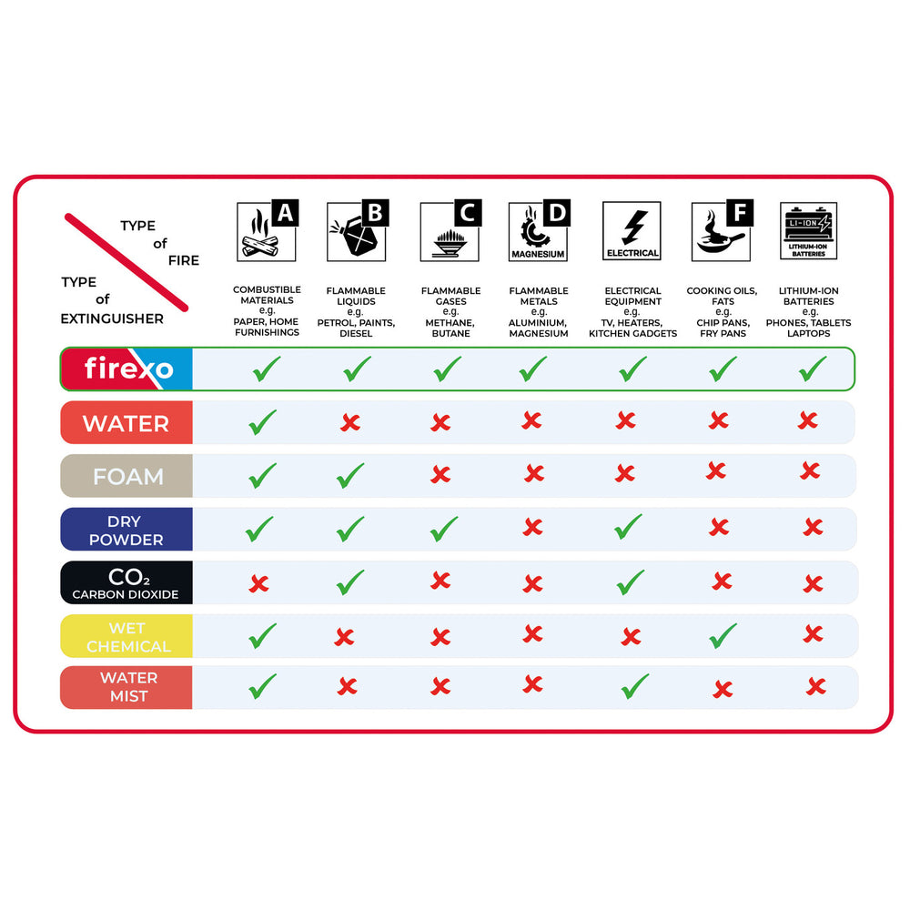 FIREXO 500ml fire extinguisher for all types of fire (also Lithium), (free shipping in Zurich)